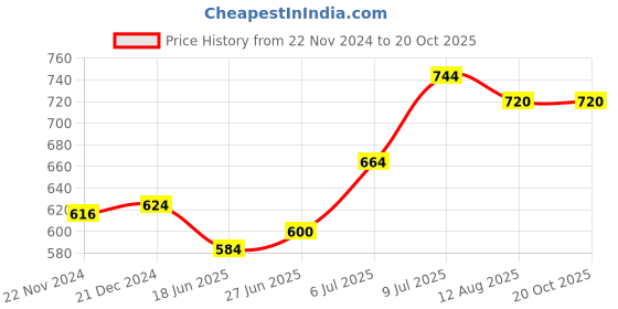 tatacliq.com Akkriti by Pantaloons Kids Navy Cotton Self Pattern Top akkriti by pantaloons Price History Graph from 22 Nov 2024 to 20 Oct 2025