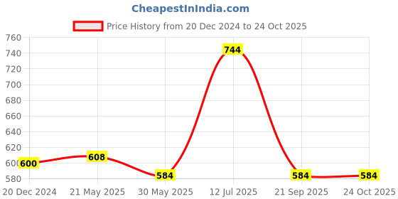 tatacliq.com Akkriti by Pantaloons Kids Navy Cotton Self Pattern Top akkriti by pantaloons Price History Graph from 20 Dec 2024 to 22 Oct 2025