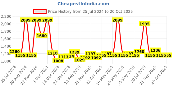 tatacliq.com Akkriti by Pantaloons Kids Navy Embroidered Kurta Set akkriti by pantaloons Price History Graph from 25 Jul 2024 to 19 Oct 2025