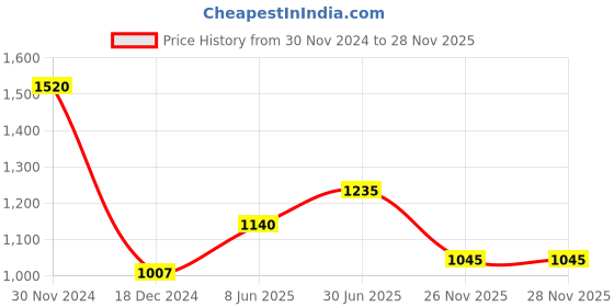 tatacliq.com Akkriti by Pantaloons Kids Navy Embroidered Kurta Set akkriti by pantaloons Price History Graph from 30 Nov 2024 to 26 Nov 2025