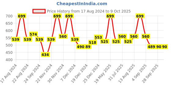 tatacliq.com Akkriti by Pantaloons Kids Navy Printed Dress akkriti by pantaloons Price History Graph from 17 Aug 2024 to 8 Oct 2025