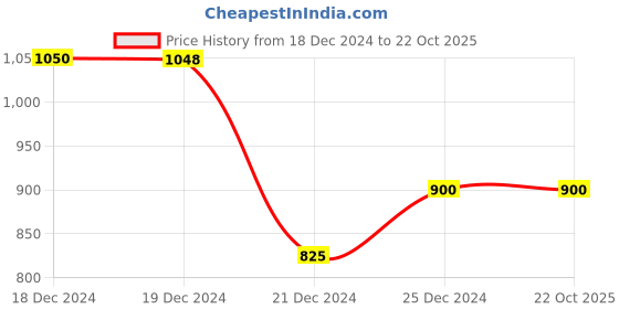 tatacliq.com Akkriti by Pantaloons Kids Off-White & Pink Printed Lehenga Cholis akkriti by pantaloons Price History Graph from 18 Dec 2024 to 22 Oct 2025