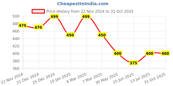 tatacliq.com Akkriti by Pantaloons Kids Off-White & Yellow Floral Print Top akkriti by pantaloons Price History Graph from 22 Nov 2024 to 31 Oct 2025