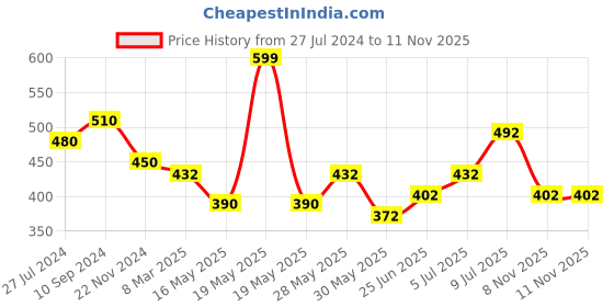 tatacliq.com Akkriti by Pantaloons Kids Off-White Cotton Embroidered Top akkriti by pantaloons Price History Graph from 27 Jul 2024 to 10 Nov 2025