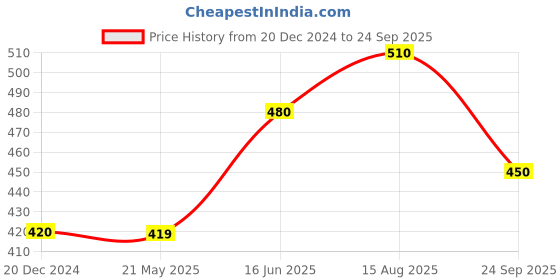 tatacliq.com Akkriti by Pantaloons Kids Off-White Cotton Embroidered Top akkriti by pantaloons Price History Graph from 20 Dec 2024 to 24 Sep 2025