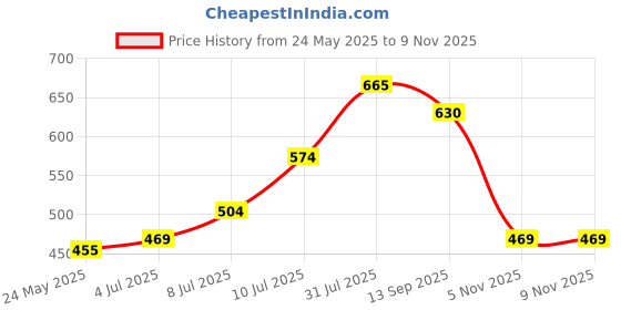 tatacliq.com Akkriti by Pantaloons Kids Off-White Cotton Embroidered Top akkriti by pantaloons Price History Graph from 24 May 2025 to 9 Nov 2025
