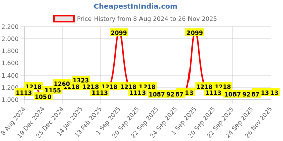 tatacliq.com Akkriti by Pantaloons Kids Peach Embellished Lehenga, Choli with Dupatta akkriti by pantaloons Price History Graph from 8 Aug 2024 to 25 Nov 2025