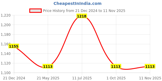 tatacliq.com Akkriti by Pantaloons Kids Peach Embellished Lehenga, Choli with Dupatta akkriti by pantaloons Price History Graph from 21 Dec 2024 to 11 Nov 2025
