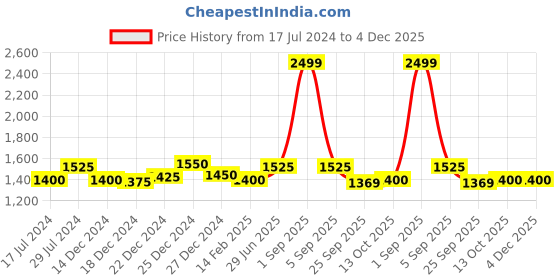tatacliq.com Akkriti by Pantaloons Kids Peach Embroidered Lehenga, Choli with Dupatta akkriti by pantaloons Price History Graph from 17 Jul 2024 to 4 Dec 2025