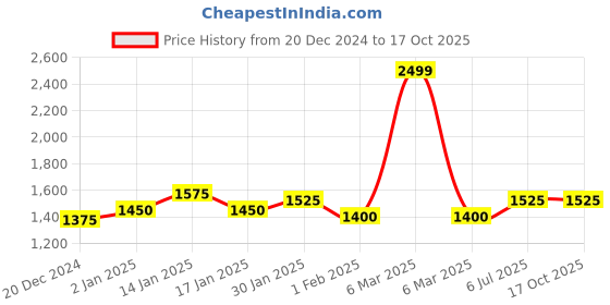 tatacliq.com Akkriti by Pantaloons Kids Peach Embroidered Lehenga, Choli with Dupatta akkriti by pantaloons Price History Graph from 20 Dec 2024 to 17 Oct 2025