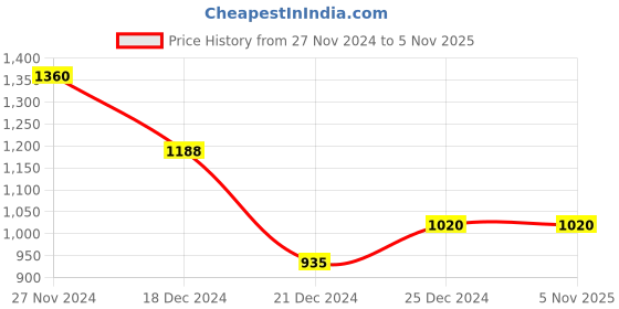 tatacliq.com Akkriti by Pantaloons Kids Pink & Blue Self Pattern Kurta Set akkriti by pantaloons Price History Graph from 27 Nov 2024 to 4 Nov 2025