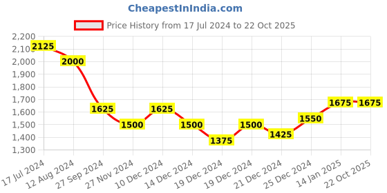 tatacliq.com Akkriti by Pantaloons Kids Pink & Green Embellished Ghagra Cholis akkriti by pantaloons Price History Graph from 17 Jul 2024 to 22 Oct 2025