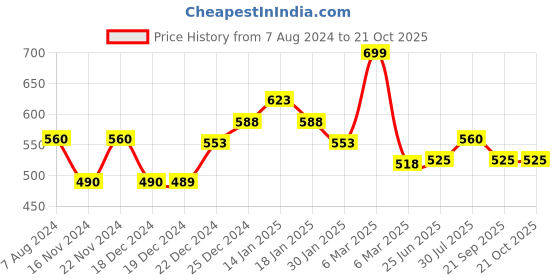 tatacliq.com Akkriti by Pantaloons Kids Pink Cotton Floral Print Dress akkriti by pantaloons Price History Graph from 7 Aug 2024 to 21 Oct 2025