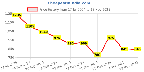 tatacliq.com Akkriti by Pantaloons Kids Pink Cotton Floral Print Kurta Set akkriti by pantaloons Price History Graph from 17 Jul 2024 to 17 Nov 2025