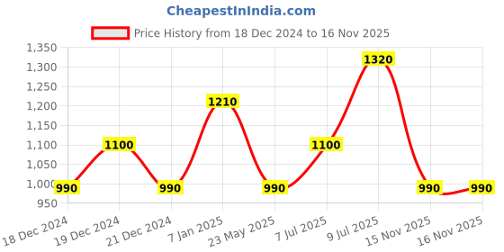 tatacliq.com Akkriti by Pantaloons Kids Pink Embroidered Kurta Set akkriti by pantaloons Price History Graph from 18 Dec 2024 to 16 Nov 2025