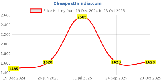 tatacliq.com Akkriti by Pantaloons Kids Pink Embroidered Lehenga Cholis akkriti by pantaloons Price History Graph from 19 Dec 2024 to 23 Oct 2025