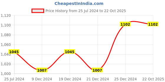 tatacliq.com Akkriti by Pantaloons Kids Pink Printed Dress akkriti by pantaloons Price History Graph from 25 Jul 2024 to 22 Oct 2025
