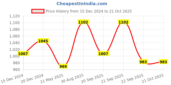 tatacliq.com Akkriti by Pantaloons Kids Pink Printed Dress akkriti by pantaloons Price History Graph from 15 Dec 2024 to 21 Oct 2025