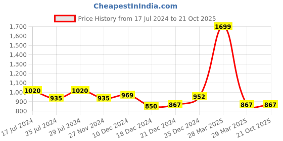 tatacliq.com Akkriti by Pantaloons Kids Purple & Green Printed Lehenga Cholis akkriti by pantaloons Price History Graph from 17 Jul 2024 to 21 Oct 2025