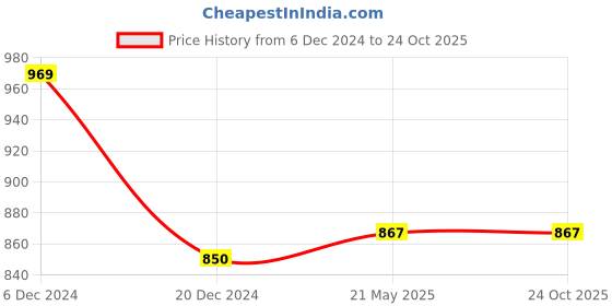 tatacliq.com Akkriti by Pantaloons Kids Purple & Green Printed Lehenga Cholis akkriti by pantaloons Price History Graph from 6 Dec 2024 to 22 Oct 2025