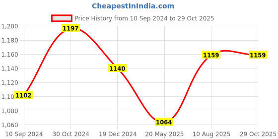 tatacliq.com Akkriti by Pantaloons Kids Red & Cream Embroidered Lehenga Cholis akkriti by pantaloons Price History Graph from 10 Sep 2024 to 29 Oct 2025