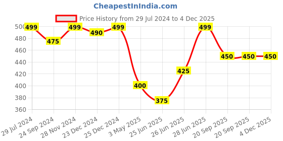 tatacliq.com Akkriti by Pantaloons Kids Red & White Printed Top akkriti by pantaloons Price History Graph from 29 Jul 2024 to 4 Dec 2025