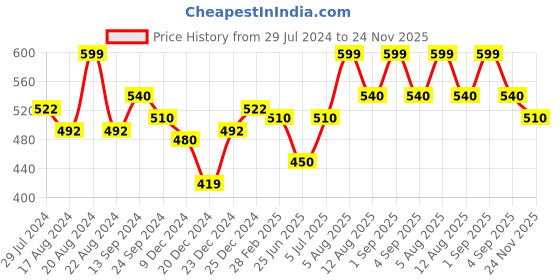 tatacliq.com Akkriti by Pantaloons Kids Red & White Printed Top akkriti by pantaloons Price History Graph from 29 Jul 2024 to 24 Nov 2025