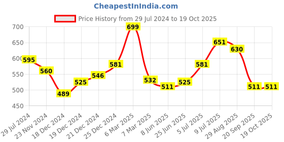 tatacliq.com Akkriti by Pantaloons Kids Red Cotton Self Pattern Top akkriti by pantaloons Price History Graph from 29 Jul 2024 to 18 Oct 2025