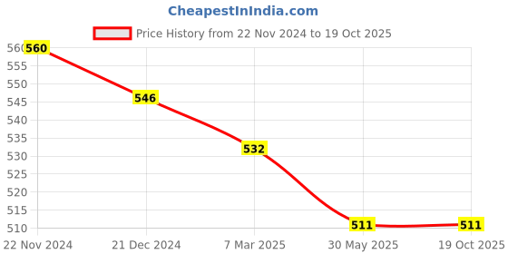 tatacliq.com Akkriti by Pantaloons Kids Red Cotton Self Pattern Top akkriti by pantaloons Price History Graph from 22 Nov 2024 to 19 Oct 2025