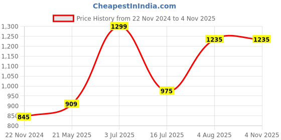 tatacliq.com Akkriti by Pantaloons Kids Red Floral Print Dress Set akkriti by pantaloons Price History Graph from 22 Nov 2024 to 4 Nov 2025