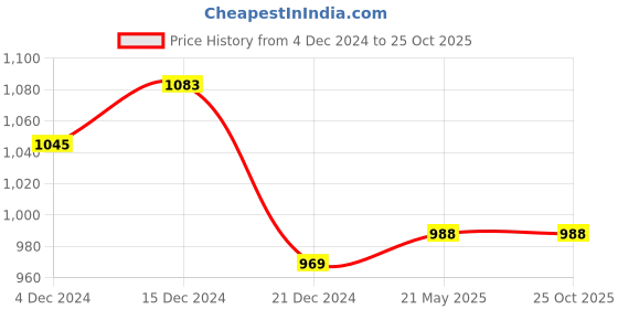 tatacliq.com Akkriti by Pantaloons Kids Red Printed Dress akkriti by pantaloons Price History Graph from 4 Dec 2024 to 24 Oct 2025