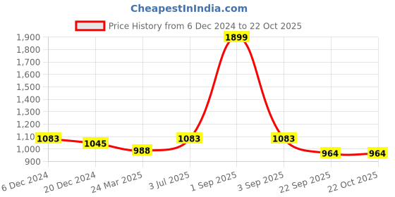 tatacliq.com Akkriti by Pantaloons Kids Red Printed Dress akkriti by pantaloons Price History Graph from 6 Dec 2024 to 22 Oct 2025