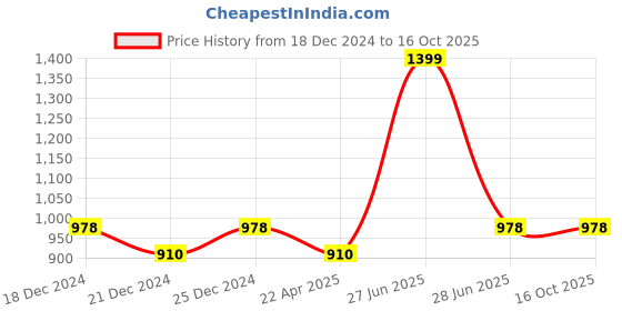 tatacliq.com Akkriti by Pantaloons Kids Red Printed Kurta Set akkriti by pantaloons Price History Graph from 18 Dec 2024 to 15 Oct 2025