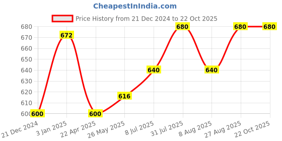 tatacliq.com Akkriti by Pantaloons Kids White & Beige Cotton Printed Dress akkriti by pantaloons Price History Graph from 21 Dec 2024 to 21 Oct 2025