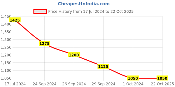 tatacliq.com Akkriti by Pantaloons Kids White & Red Embroidered Lehenga Cholis akkriti by pantaloons Price History Graph from 17 Jul 2024 to 21 Oct 2025