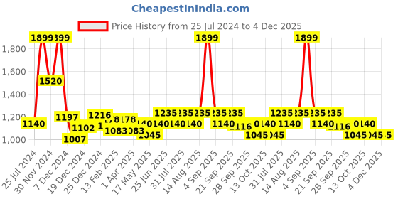 tatacliq.com Akkriti by Pantaloons Kids Wine Embroidered Kurta Set akkriti by pantaloons Price History Graph from 25 Jul 2024 to 4 Dec 2025