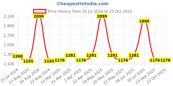 tatacliq.com Akkriti by Pantaloons Kids Wine Embroidered Kurta Set akkriti by pantaloons Price History Graph from 25 Jul 2024 to 22 Oct 2025