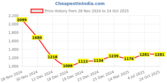 tatacliq.com Akkriti by Pantaloons Kids Wine Embroidered Kurta Set akkriti by pantaloons Price History Graph from 28 Nov 2024 to 23 Oct 2025