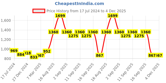 tatacliq.com Akkriti by Pantaloons Kids Yellow Embellished Kurta, Pyjamas with Dupatta akkriti by pantaloons Price History Graph from 17 Jul 2024 to 4 Dec 2025