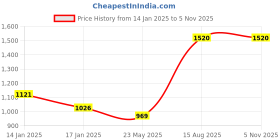 tatacliq.com Akkriti by Pantaloons Kids Yellow Embellished Kurta, Pyjamas with Dupatta akkriti by pantaloons Price History Graph from 14 Jan 2025 to 3 Nov 2025