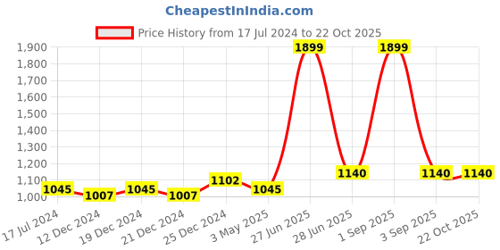 tatacliq.com Akkriti by Pantaloons Kids Yellow Printed Dress akkriti by pantaloons Price History Graph from 17 Jul 2024 to 21 Oct 2025