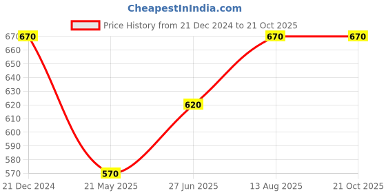 tatacliq.com Akkriti by Pantaloons Kids Yellow Printed Dress akkriti by pantaloons Price History Graph from 21 Dec 2024 to 21 Oct 2025