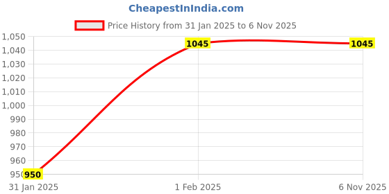 tatacliq.com Akkriti by Pantaloons Kids Yellow Printed Dress akkriti by pantaloons Price History Graph from 31 Jan 2025 to 4 Nov 2025