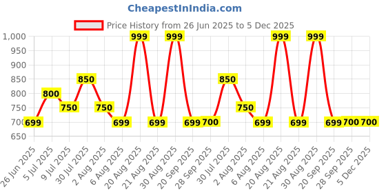 tatacliq.com Akkriti by Pantaloons Light Clear Blue Printed Tunic akkriti by pantaloons Price History Graph from 26 Jun 2025 to 5 Dec 2025
