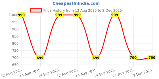 tatacliq.com Akkriti by Pantaloons Light Clear Blue Printed Tunic akkriti by pantaloons Price History Graph from 12 Aug 2025 to 2 Dec 2025