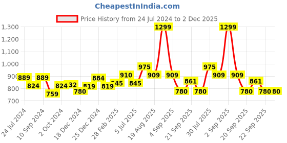 tatacliq.com Akkriti by Pantaloons Lilac Cotton Self Pattern A-Line Dress akkriti by pantaloons Price History Graph from 24 Jul 2024 to 1 Dec 2025