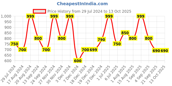 tatacliq.com Akkriti by Pantaloons Lilac Printed A Line Short Kurti akkriti by pantaloons Price History Graph from 29 Jul 2024 to 13 Oct 2025