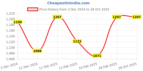 tatacliq.com Akkriti by Pantaloons Lilac Self Pattern Shrug akkriti by pantaloons Price History Graph from 3 Dec 2024 to 28 Oct 2025