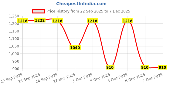 tatacliq.com Akkriti By Pantaloons Linden Green Regular Fit Embroidered Dress akkriti by pantaloons Price History Graph from 22 Sep 2025 to 7 Dec 2025