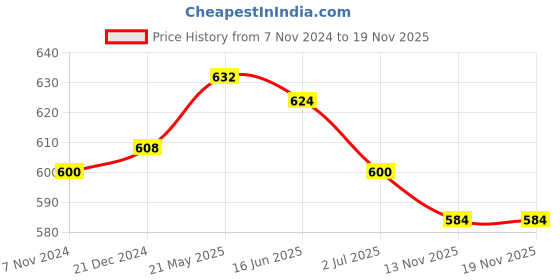 tatacliq.com Akkriti by Pantaloons Magenta Cotton Printed Crop Shirt akkriti by pantaloons Price History Graph from 7 Nov 2024 to 18 Nov 2025